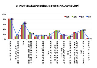 中国三大都市在住者の海外旅行に行きたい地域は「日本」が7割以上でトップ