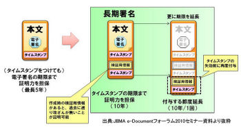 Pfu 電子署名およびタイムスタンプ付pdf文書を作成する開発ライブラリ マイナビニュース