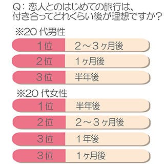 恋人との初旅行 の理想はいつ 男女間で回答に開きも ブランジスタ調べ マイナビニュース