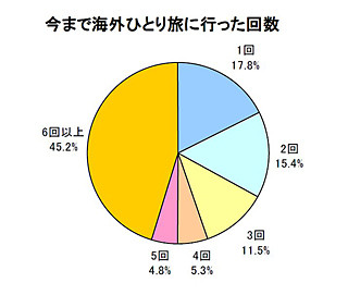 年末の海外1人旅、女性はハワイ、男性はタイがトップ--エクスペディア調べ