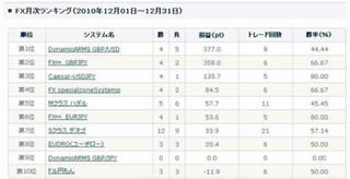 2010年最後の月間ランキングトップは? 377ptの利益あげた『DynamicARMS』