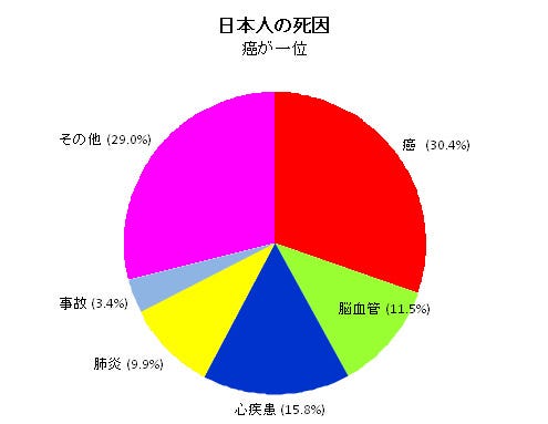 死因 販売 ベスト 3