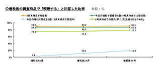 たばこ増税でもやめられない?! 増税後3カ月、喫煙は復活傾向--楽天リサーチ