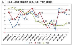 日本株よりも好調な値動きに投資家が注目、「米国株DI」が前月比で上昇