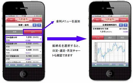 大和証券 スマートフォンサイトのマーケット関連情報を拡充 マイナビニュース