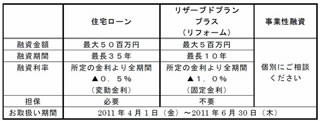 スルガ銀行、被災者向け特別ローンの取り扱い開始