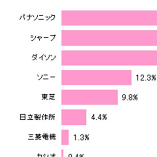 "テレビCMが印象に残る家電メーカー"主婦への調査でダイソンがランクイン