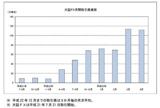 内外の不安定要因も影響、4月『大証FX』取引高は2カ月連続で100万単位超