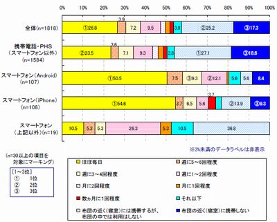 スマホユーザーは布団の中でどんなコンテンツを使っている Goo調べ マイナビニュース