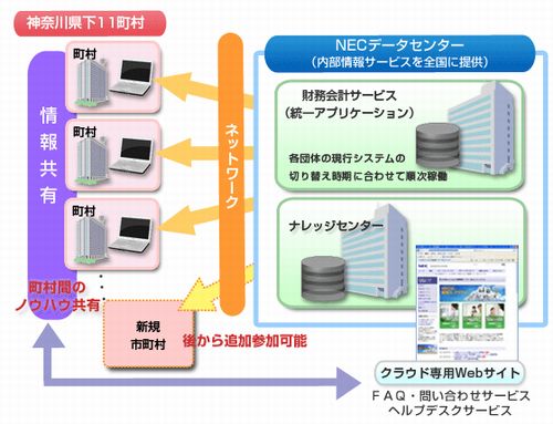 Nec 神奈川県下11町村に財務会計システムをクラウドサービスで提供 マイナビニュース