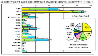 約2割が今夏から節電始める - 節電対策として注目集める「エアコン」