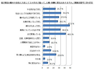 仕事も大分慣れてきたころに…新社会人の約3割が「五月病」を自覚