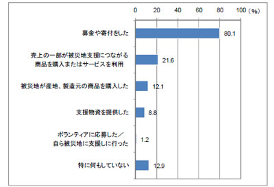 震災で募金した人は8割以上 金額は00円以上が5割 Gooリサーチ マイナビニュース