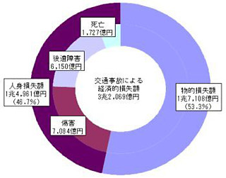 交通事故による経済的損失額は年間3兆2,069億円 - 損保協会が報告書を発表