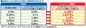 ネット・電話で投信申込み、手数料割引率拡大キャンペーン開始 - 中国銀行