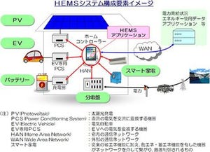 スマート家電の相互接続の実現を目指す団体「HEMSアライアンス」発足