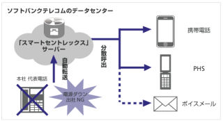 ソフトバンク クラウドpbxとfmcを統合する Connectalk Tech