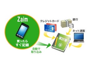 OCN家計簿、iPhoneアプリ「Zaim」やnanacoなどとの連携を発表