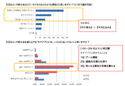 合コンモテアプリ所持率は54 5 購入額上限は100 299円 頓智ドット調査 マイナビニュース