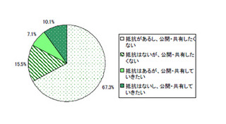 SNSは同僚・上司に「公開したくない」が8割超、利用はプライベート中心