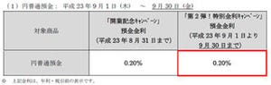 大和ネクスト銀行、9月1日から「第2弾! 特別金利キャンペーン」