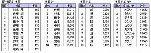 11年全国の社長で最も多い苗字 名前は何 Tech