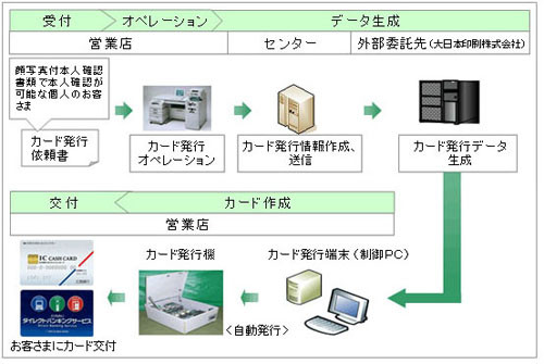 広島銀行 キャッシュカード ダイレクトバンキング利用カードを即時発行 マイナビニュース