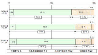 損保業界に対する「信頼感」は上昇--損保協会が消費者意識調査