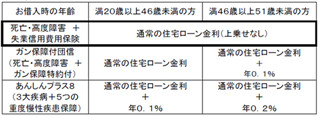 死亡・高度障害に加え、失業信用費用も保障「トマト・スーパー住宅ローン」