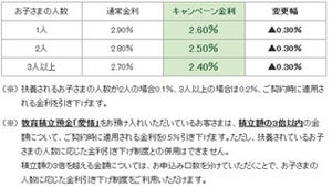 通常金利を0.3%優遇、伊予銀行が教育ローン「特別金利キャンペーン」開始