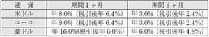 武蔵野銀行、「外貨定期預金キャンペーン」を11月30日まで実施
