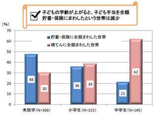 「子ども手当」は"子どもへの支出"を増やしていない!? - 小学生のいる世帯