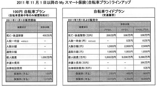 au 損保 100 円 自転車 プラン