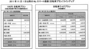 au損保、"月額100円"の自転車保険『100円 自転車プラン』を11月1日発売