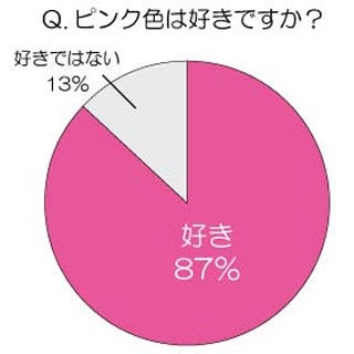 6割の女性 常にピンク色の物を持ち歩いている サントリーフラワーズ マイナビニュース