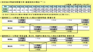 自動車保険の等級制度が見直しへ - 事故を起こした人は3年間、保険料を高く