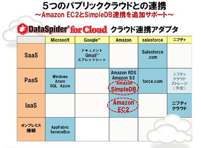 アプレッソ データ連携ソフト Dataspider 向けawsアダプタ新版を発表 マイナビニュース