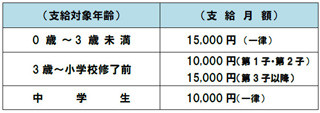 10月分以降の「子ども手当」、"今まで受け取っていた人"も申請が必要