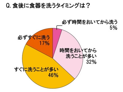 ストア 食器 洗う 時間 どれくらい