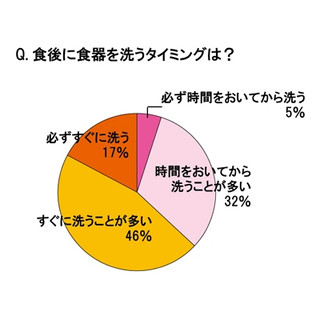 食器 洗う 時間 質問