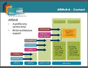 ARM TechCon 2011 - 英ARMが64bit対応の次期アーキテクチャ「ARMv8」発表、ARM 64bitの内容が明らかに