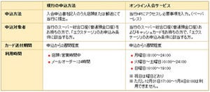 ネットのみでクレジットカード入会可、追加書類の提出など不要 - 千葉銀行