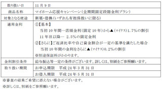 常陽銀行、期間限定で「住宅ローン全期間固定金利商品」取扱いを開始