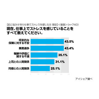 3人に1人が肌の悩みあり。悩み1位は●●肌 - 株式会社アイシェア