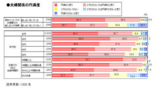 「家計」について話し合う夫婦の"円満度"は92.8%、話し合わない夫婦は58.9%