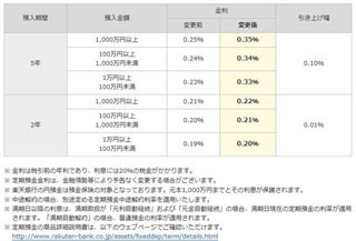 楽天銀行、2年物/5年物定期預金の金利を引き上げ