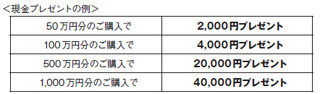 投資信託の購入で現金プレゼント、ソニー銀行が12月5日から特別企画