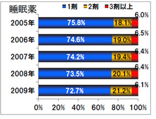 「睡眠薬」の"3種類以上"の処方例は6%、薬物依存の可能性など注意 - 厚労省