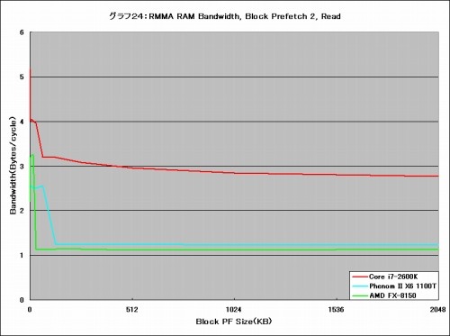 Bulldozer世代の8コアCPU「AMD FX」