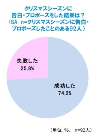 クリスマスに告白 プロポーズをすると なんと74 2 がok アフラック調べ マイナビニュース